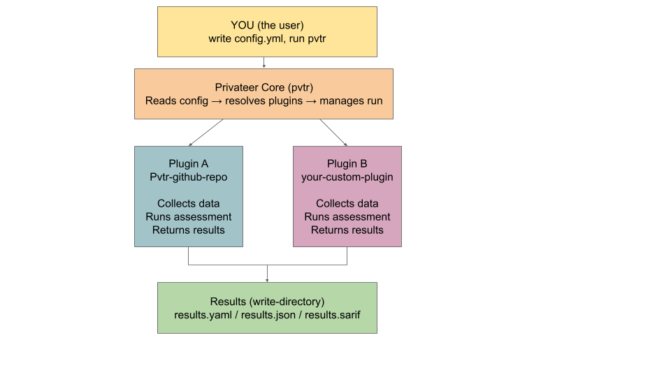Illustrated overview of how Privateer Core, plugins, and the SDK fit together